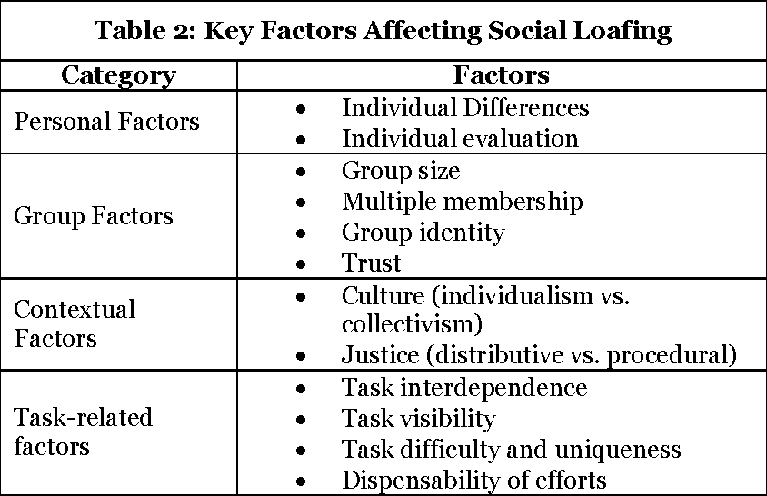 Social Loafing
